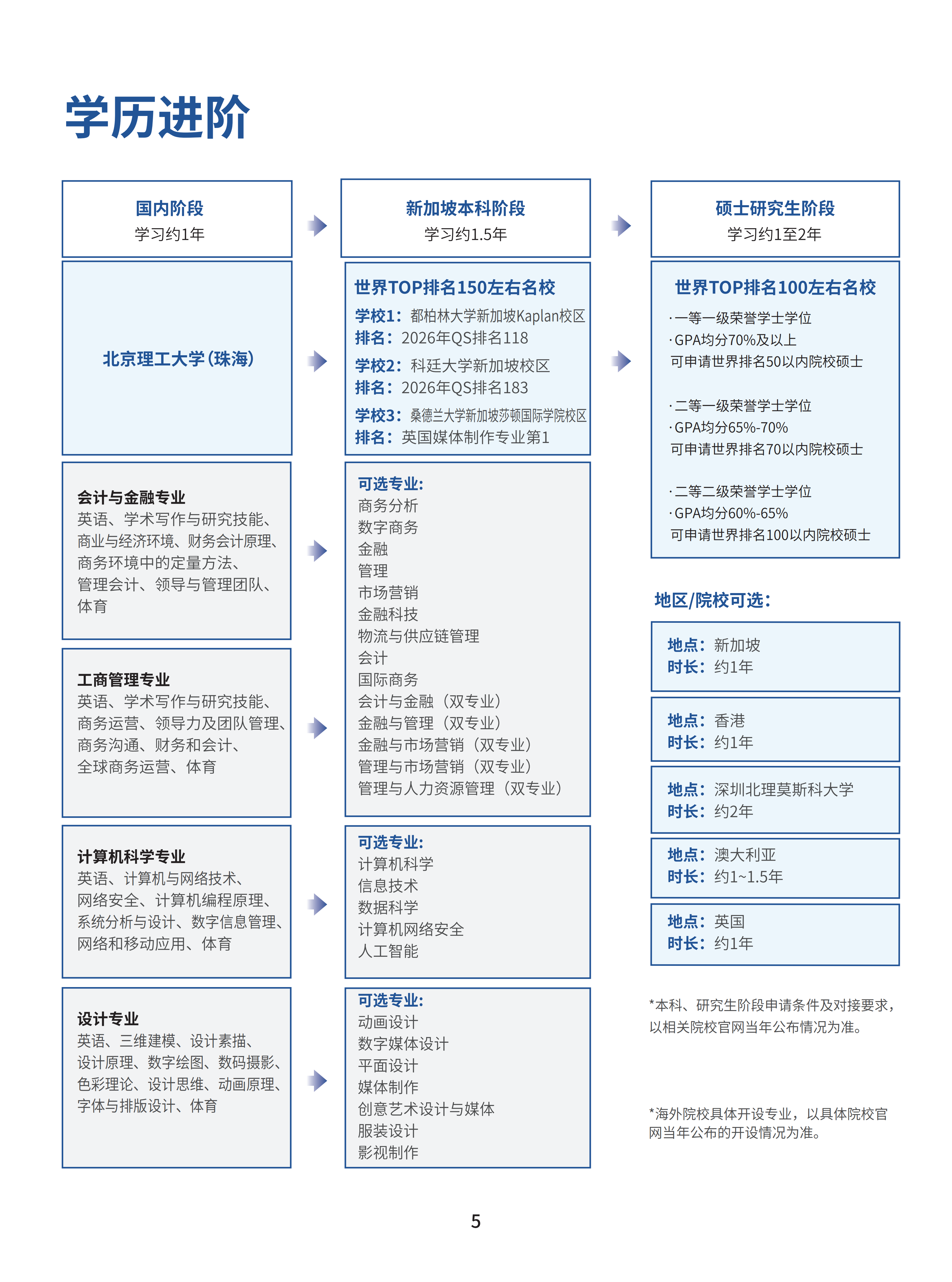 北京理工大学（珠海）-新加坡国际课程项目2026招生简章_06.png